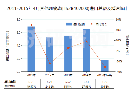 2011-2015年4月其他硼酸鹽(HS28402000)進口總額及增速統計